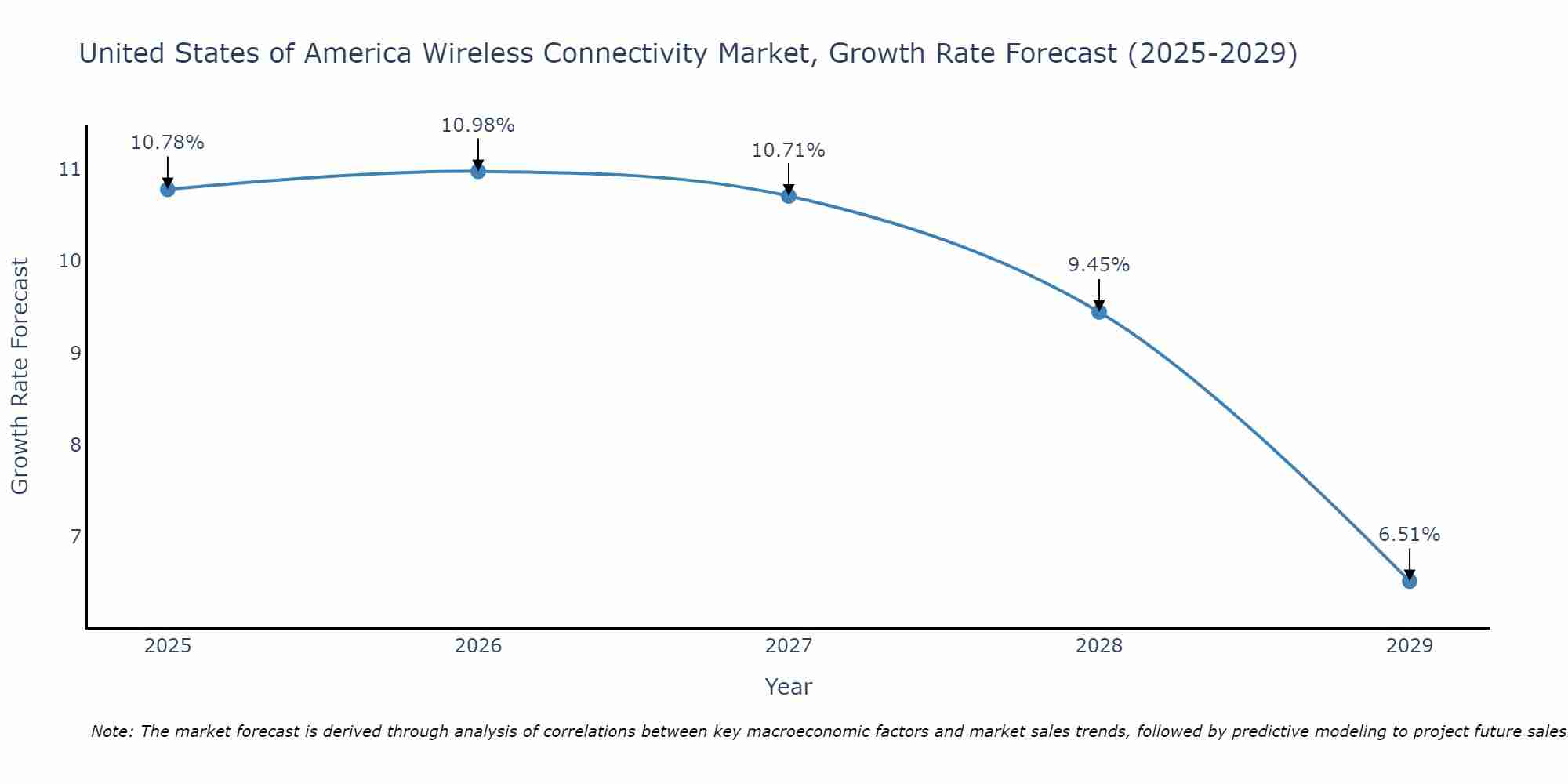 United States of America Wireless Connectivity Market Growth Rate